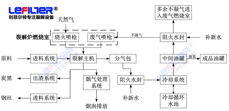 废轮胎炼油设备工艺流程