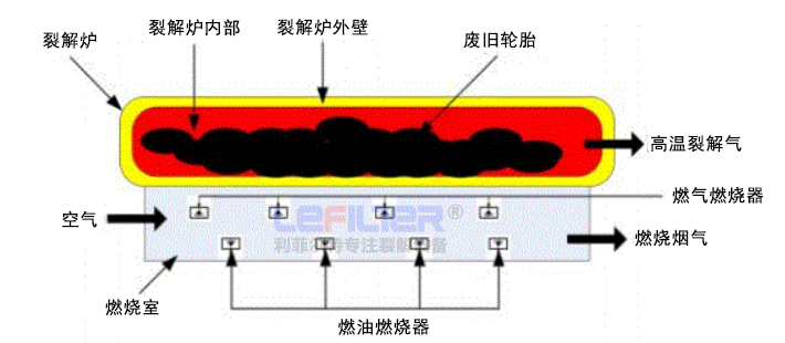 废轮胎炼油加热方式