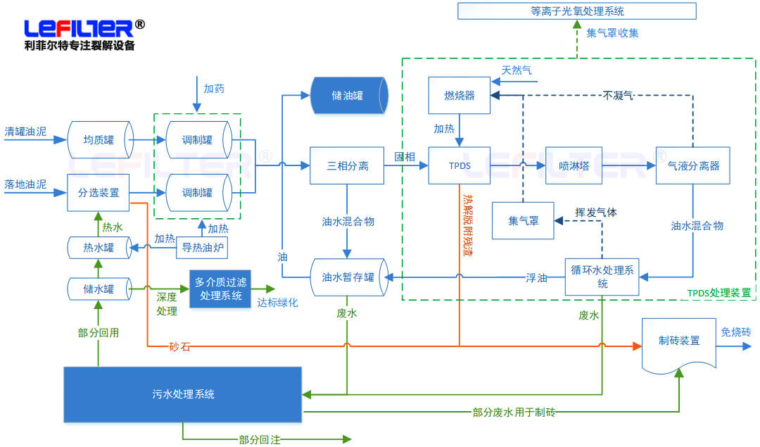 油泥热脱附处理工艺流程