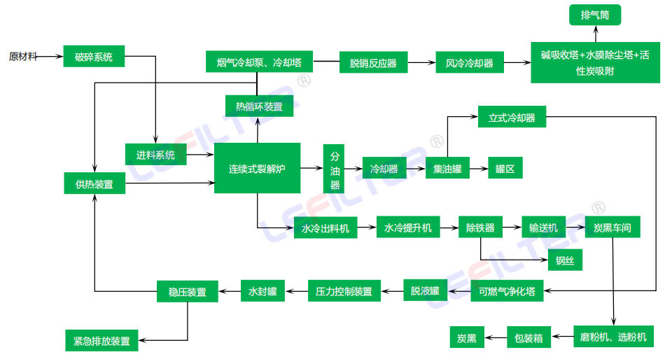 低温微负压连续式裂解工艺