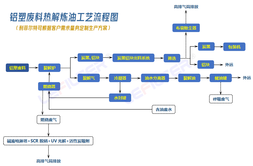 铝塑炼油工艺流程