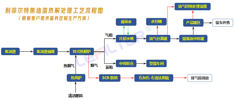焦油渣热解处理工艺流程图