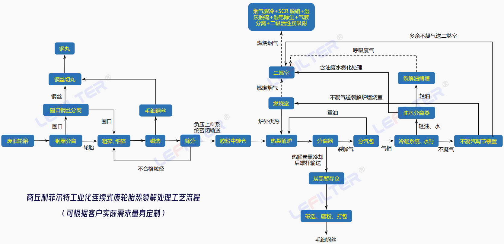 废轮胎连续热裂解工艺流程