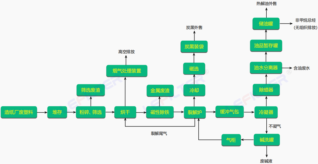 废塑料炼油工艺