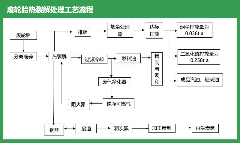 废轮胎炼油工艺流程