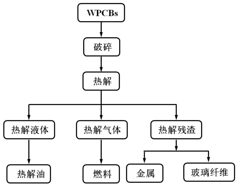 废旧电路印刷版热解工艺流程