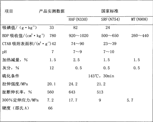 热解炭黑的技术性能指标