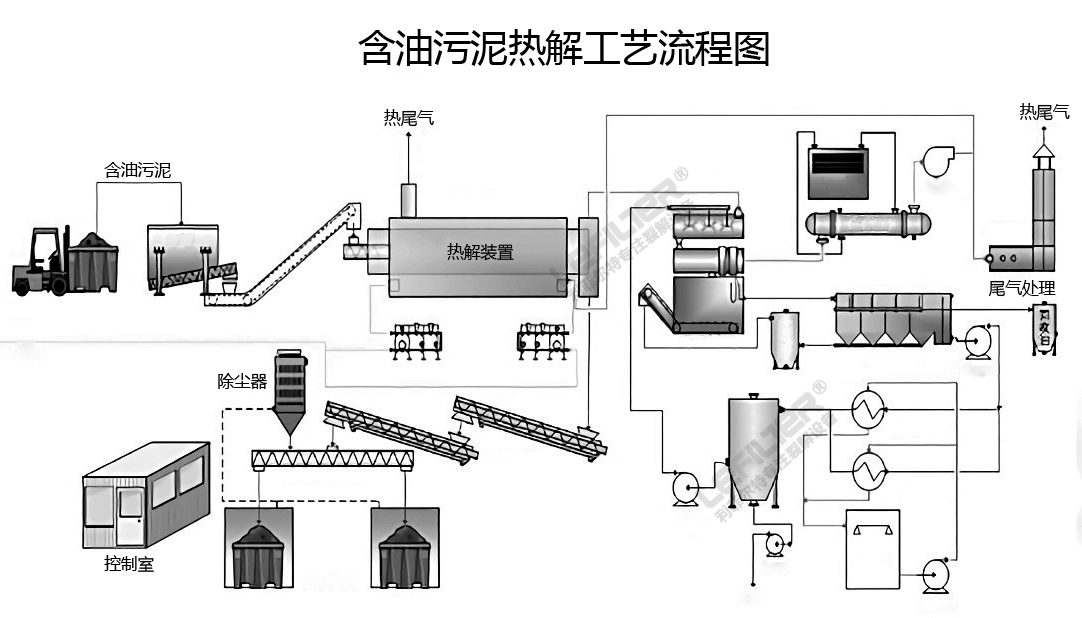 油泥热解炼油工艺流程