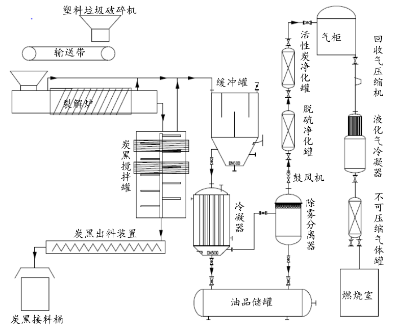 废塑料炼油