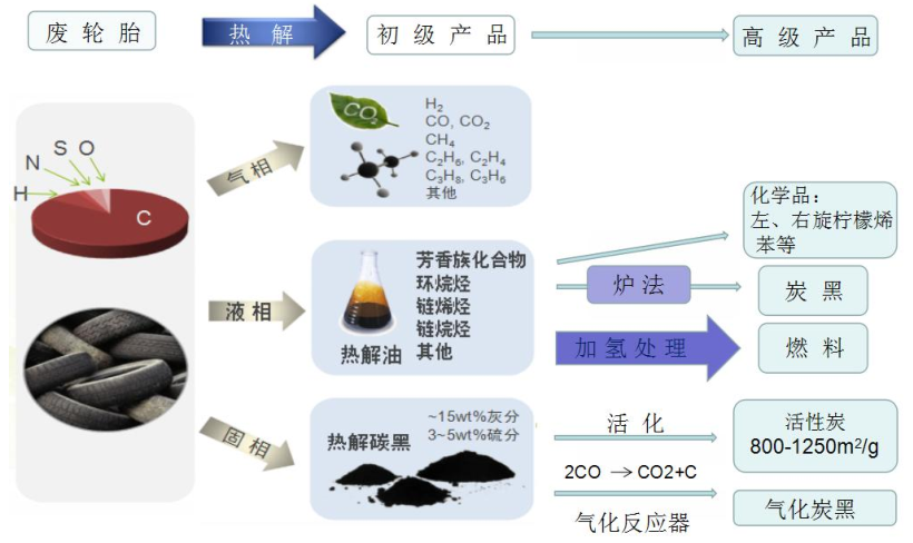 废轮胎炼油