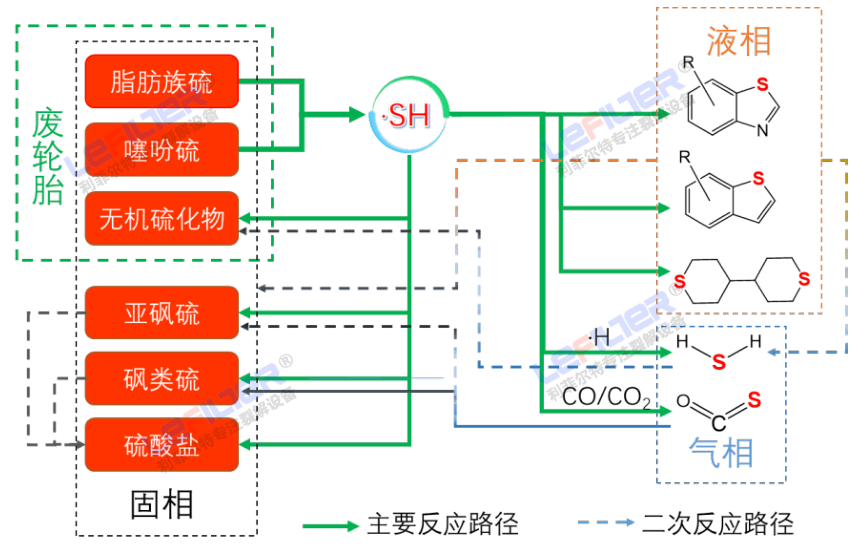 废橡胶轮胎炼油
