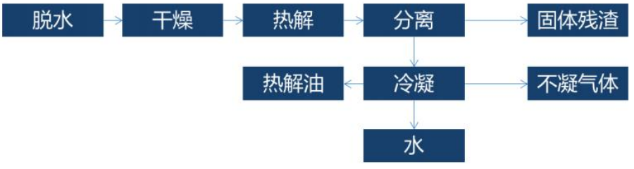 热解技术