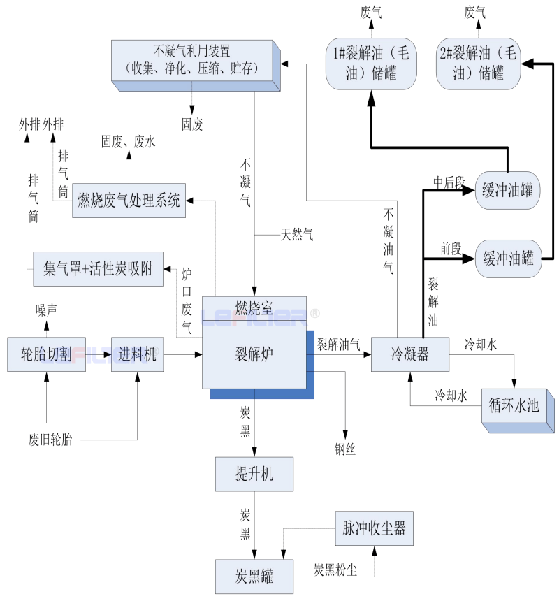 轮胎裂解工艺